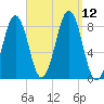 Isle of Springs tide chart for Sunday, September 12, 2021