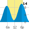 Isle of Springs tide chart for Tuesday, September 14, 2021