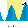 Isle of Springs tide chart for Saturday, September 18, 2021