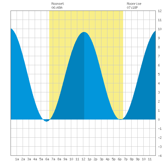 Isle of Springs tide chart for Tuesday, September 21, 2021