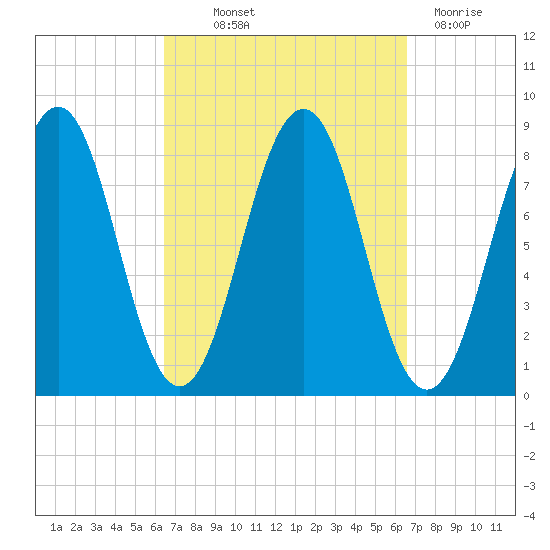 Isle of Springs tide chart for Thursday, September 23, 2021