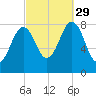 Isle of Springs tide chart for Wednesday, September 29, 2021