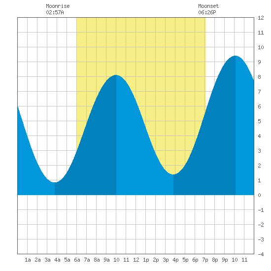 Isle of Springs tide chart for Saturday, September 4, 2021