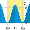 Isle of Springs tide chart for Tuesday, September 7, 2021