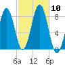 Isle of Springs tide chart for Sunday, October 10, 2021