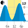 Isle of Springs tide chart for Tuesday, October 12, 2021