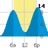 Isle of Springs tide chart for Thursday, October 14, 2021