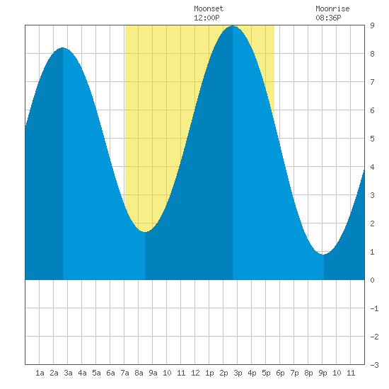 Isle of Springs tide chart for Monday, October 25, 2021