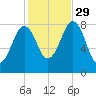 Isle of Springs tide chart for Friday, October 29, 2021