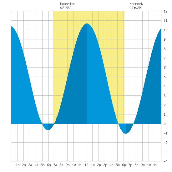 Isle of Springs tide chart for Thursday, October 7, 2021