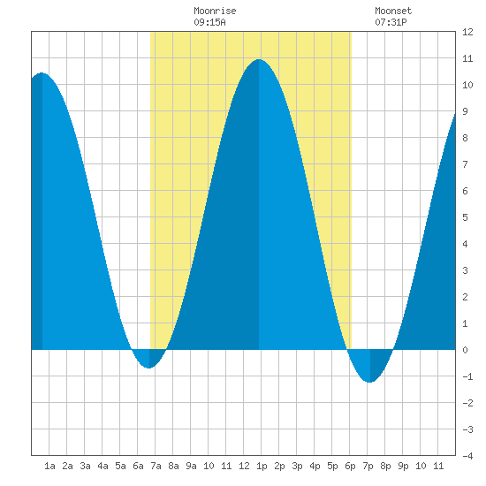Isle of Springs tide chart for Friday, October 8, 2021
