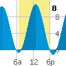 Isle of Springs tide chart for Friday, October 8, 2021
