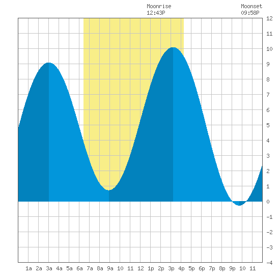 Isle of Springs tide chart for Wednesday, November 10, 2021