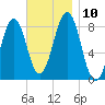 Isle of Springs tide chart for Wednesday, November 10, 2021