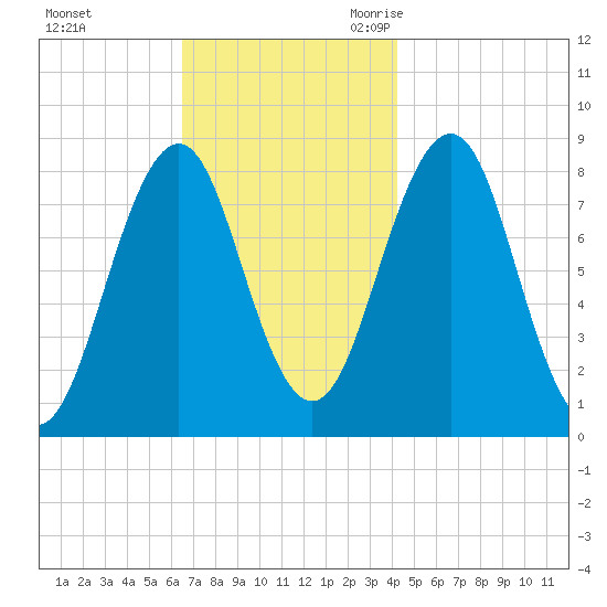 Isle of Springs tide chart for Saturday, November 13, 2021