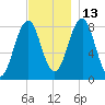Isle of Springs tide chart for Saturday, November 13, 2021