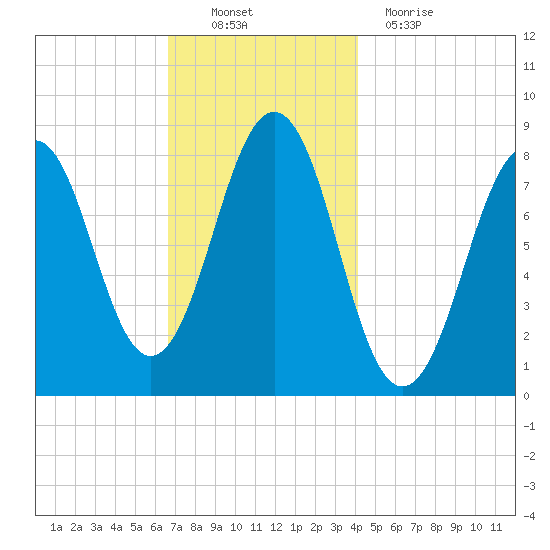 Isle of Springs tide chart for Sunday, November 21, 2021