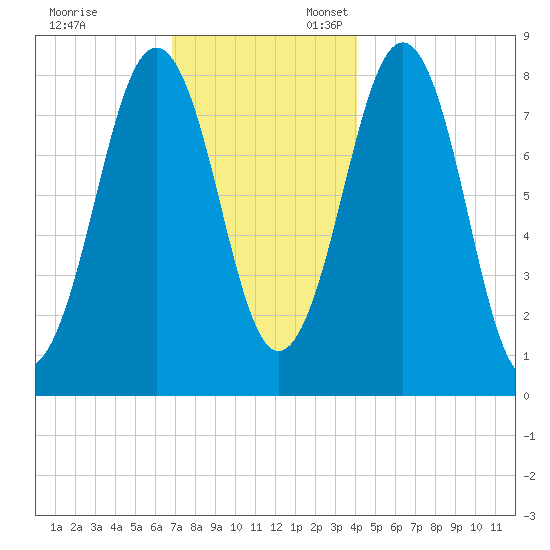 Isle of Springs tide chart for Monday, November 29, 2021