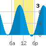 Isle of Springs tide chart for Wednesday, November 3, 2021