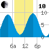 Isle of Springs tide chart for Friday, December 10, 2021