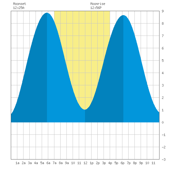 Isle of Springs tide chart for Sunday, December 12, 2021