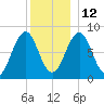Isle of Springs tide chart for Sunday, December 12, 2021