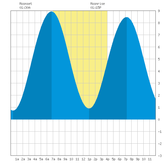 Isle of Springs tide chart for Monday, December 13, 2021