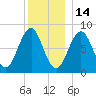 Isle of Springs tide chart for Tuesday, December 14, 2021