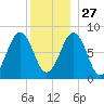 Isle of Springs tide chart for Monday, December 27, 2021