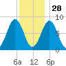 Isle of Springs tide chart for Tuesday, December 28, 2021