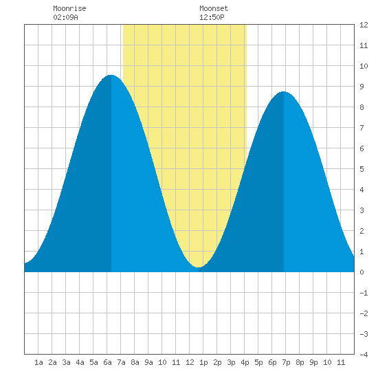 Isle of Springs tide chart for Wednesday, December 29, 2021