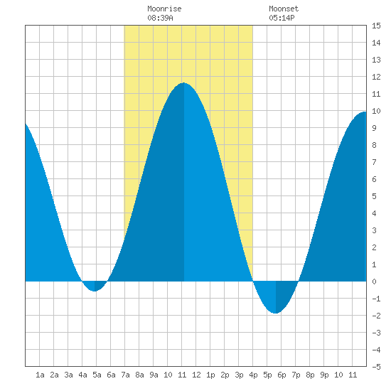 Isle of Springs tide chart for Sunday, December 5, 2021