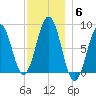 Isle of Springs tide chart for Monday, December 6, 2021