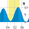 Isle of Springs tide chart for Thursday, December 9, 2021