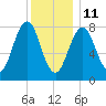 Isle of Springs tide chart for Tuesday, January 11, 2022