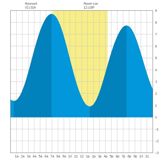 Isle of Springs tide chart for Wednesday, January 12, 2022