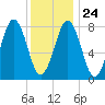 Isle of Springs tide chart for Monday, January 24, 2022