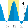 Isle of Springs tide chart for Tuesday, January 4, 2022