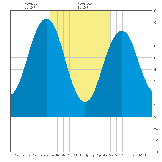 Isle of Springs tide chart for Thursday, February 10, 2022