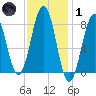 Isle of Springs tide chart for Tuesday, February 1, 2022
