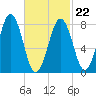 Isle of Springs tide chart for Tuesday, February 22, 2022