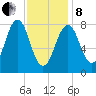 Isle of Springs tide chart for Tuesday, February 8, 2022