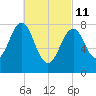 Isle of Springs tide chart for Friday, March 11, 2022