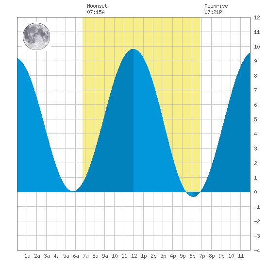 Isle of Springs tide chart for Friday, March 18, 2022
