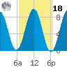 Isle of Springs tide chart for Friday, March 18, 2022