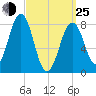Isle of Springs tide chart for Friday, March 25, 2022