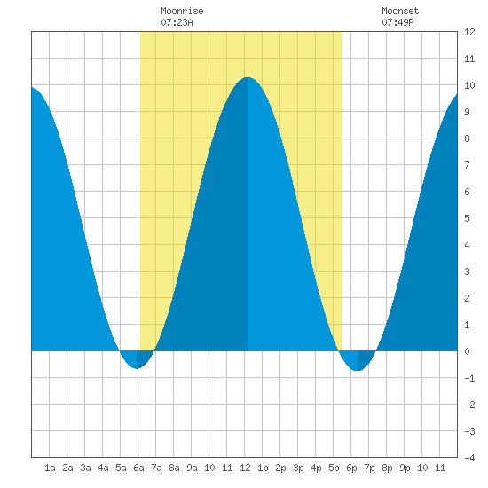 Isle of Springs tide chart for Friday, March 4, 2022