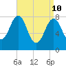 Isle of Springs tide chart for Sunday, April 10, 2022