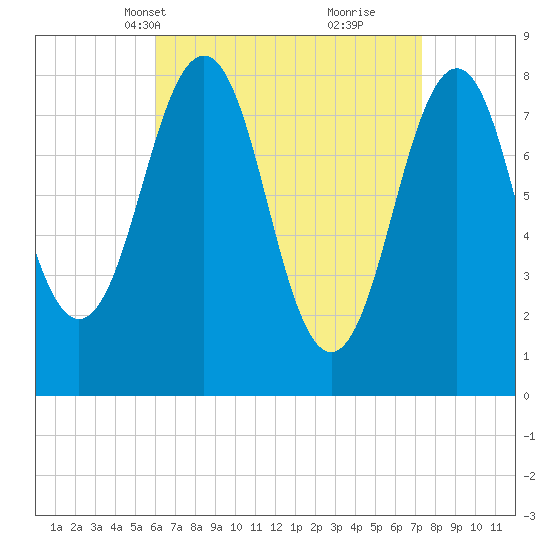 Isle of Springs tide chart for Tuesday, April 12, 2022