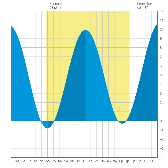 Isle of Springs tide chart for Sunday, April 17, 2022